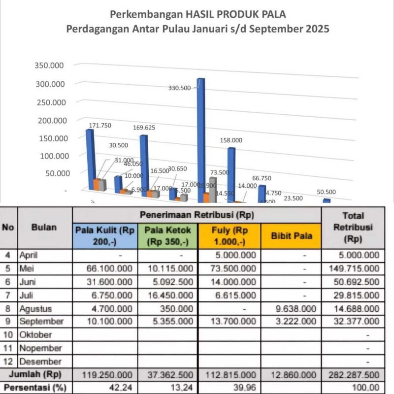 Foto. Pendapatan Asli Daerah melalui Retribusi sektor Pala sejak April Hingga September 2025.